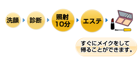 レーザートーニング施術の流れ