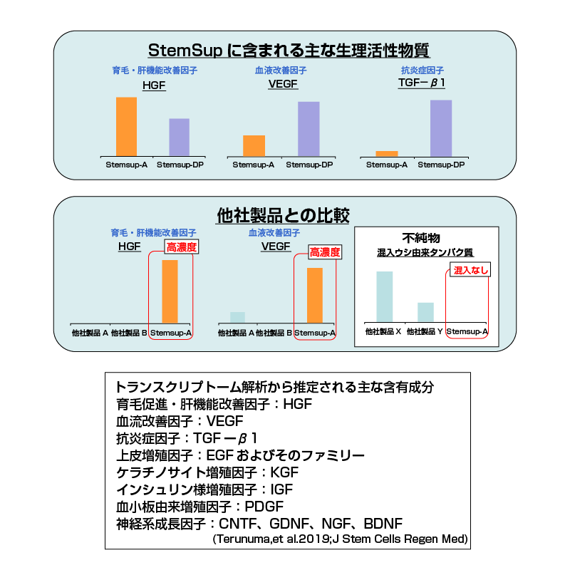 StemSupに含まれる主な生理活性物質